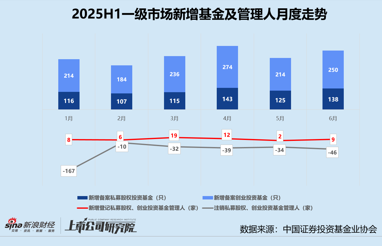 麻豆传媒：2025创投半年报 | 募资V型反转、投资缩量聚焦 港股IPO融资飙升